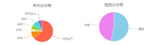 井上苑子ファンの年齢層と男女比